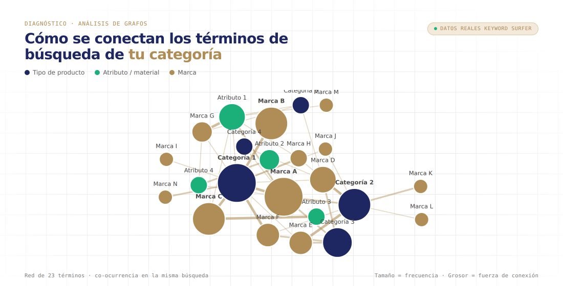 Mapa de palabras clave del diagnóstico ADVANTIA